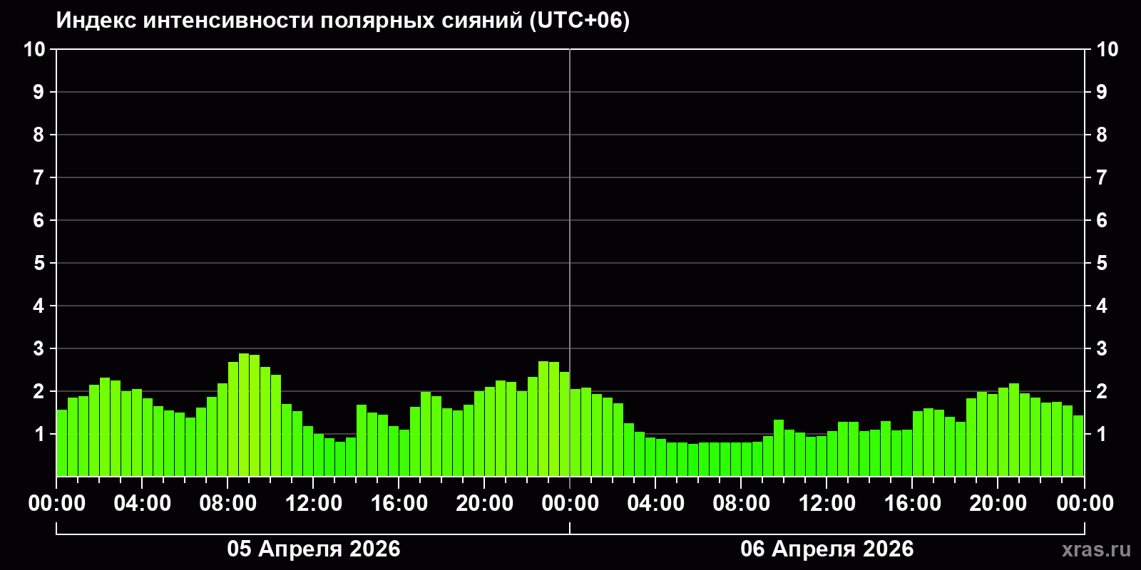 Полярные сияния за последние 2 суток