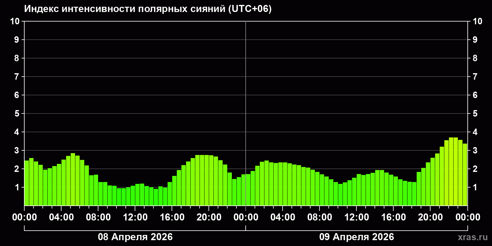 Полярные сияния за последние 2 суток