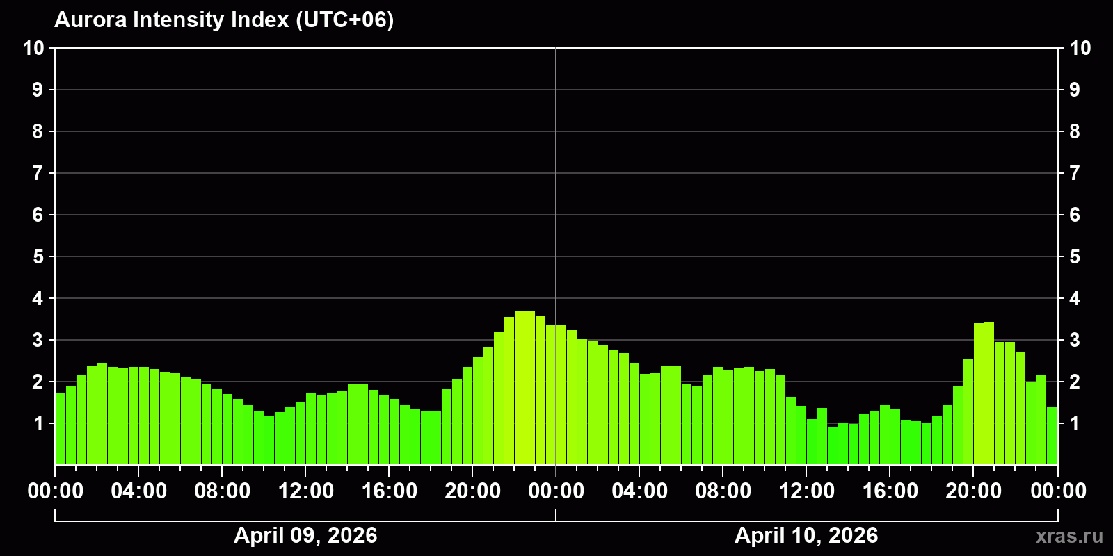 Polar auroras over the past 2 days