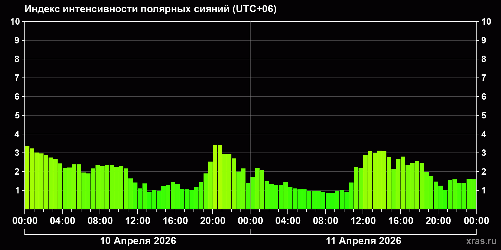 Полярные сияния за последние 2 суток