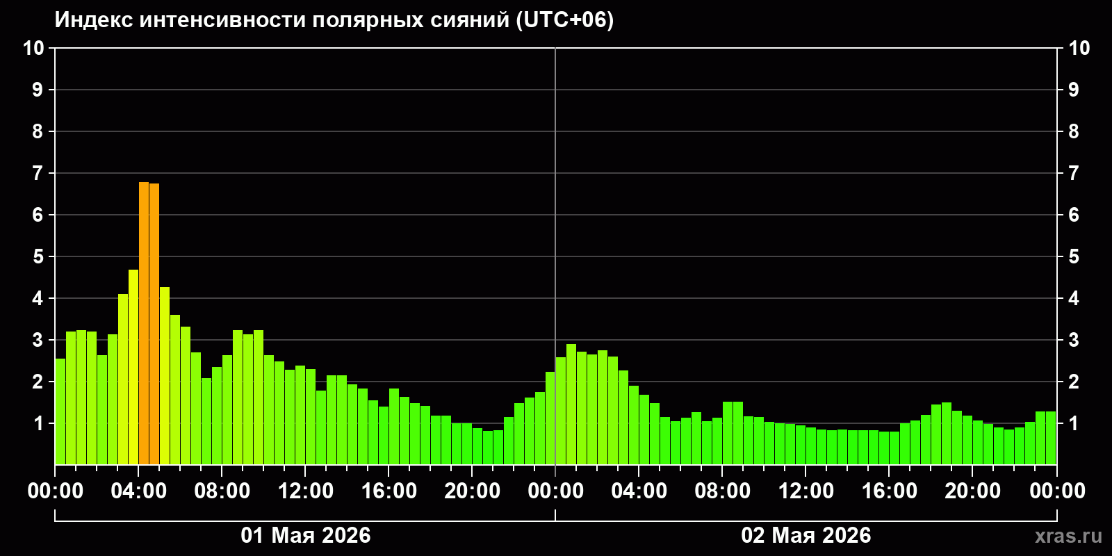 Полярные сияния за последние 2 суток