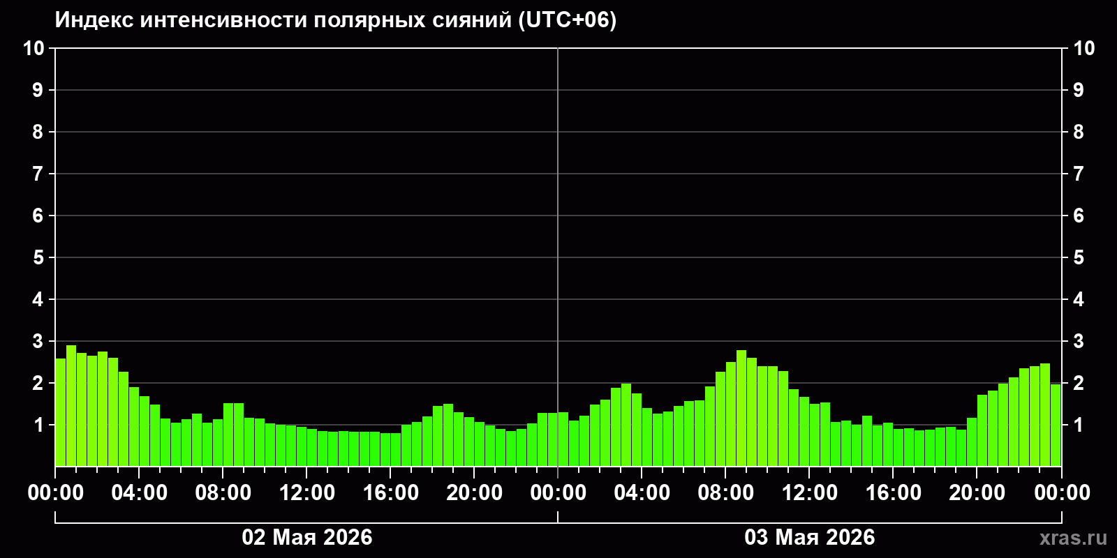 Полярные сияния за последние 2 суток