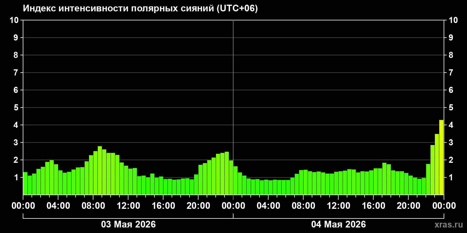 Полярные сияния за последние 2 суток