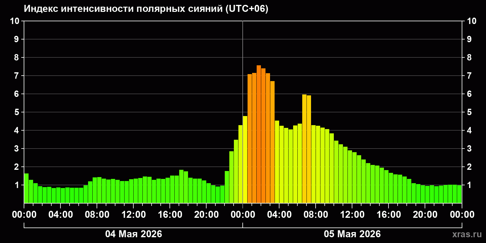Полярные сияния за последние 2 суток