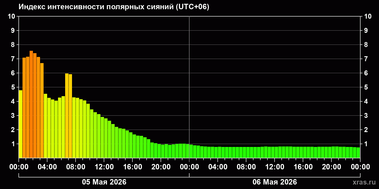Полярные сияния за последние 2 суток