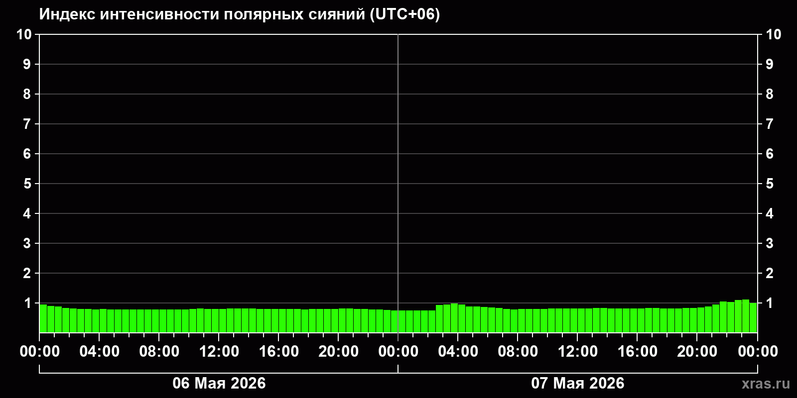 Полярные сияния за последние 2 суток