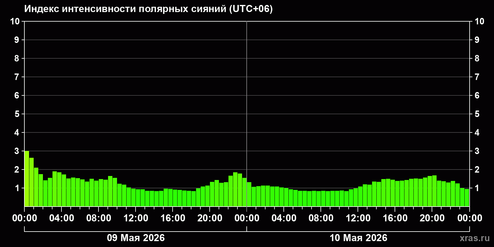 Полярные сияния за последние 2 суток