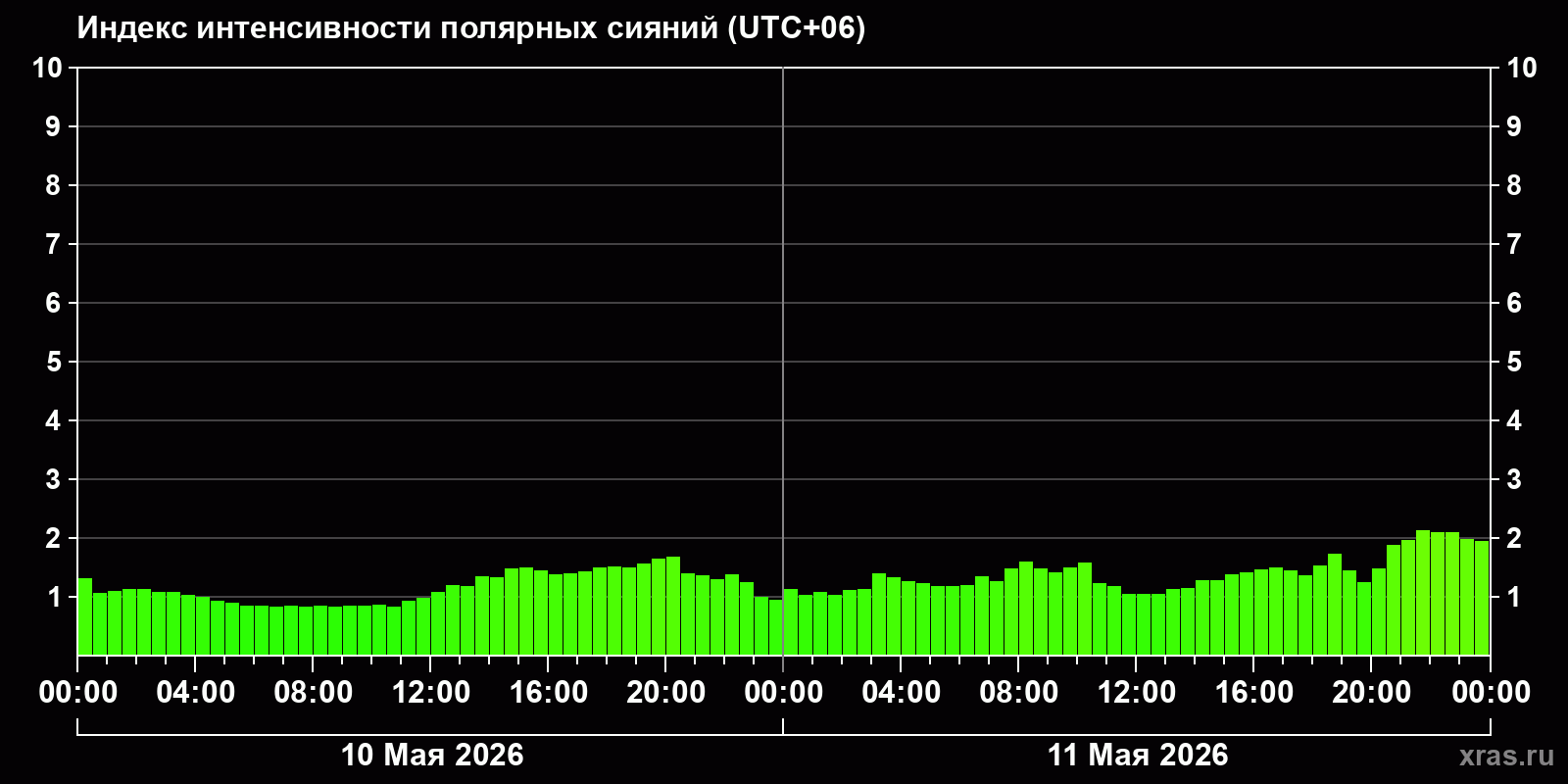 Полярные сияния за последние 2 суток