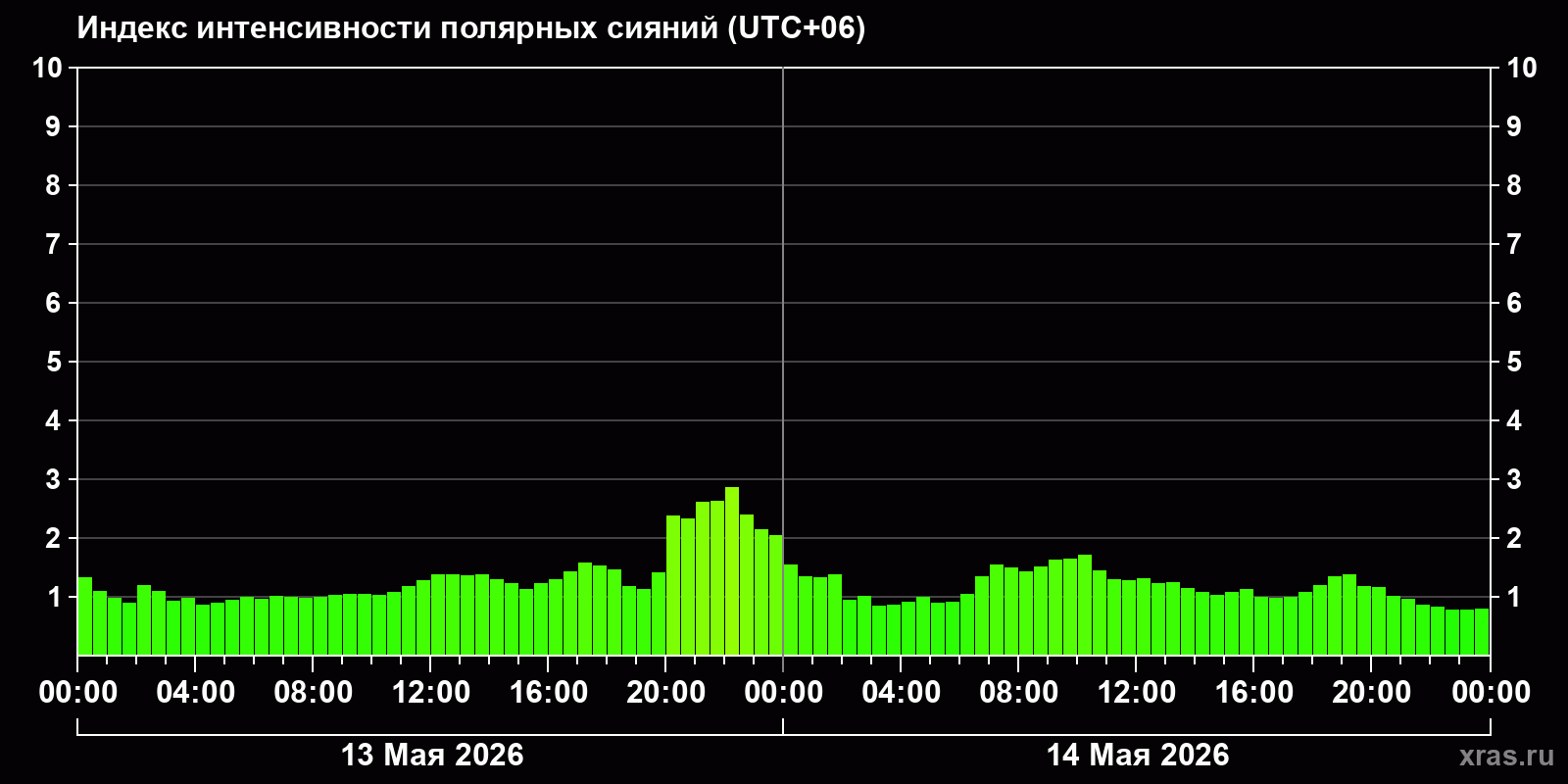 Полярные сияния за последние 2 суток
