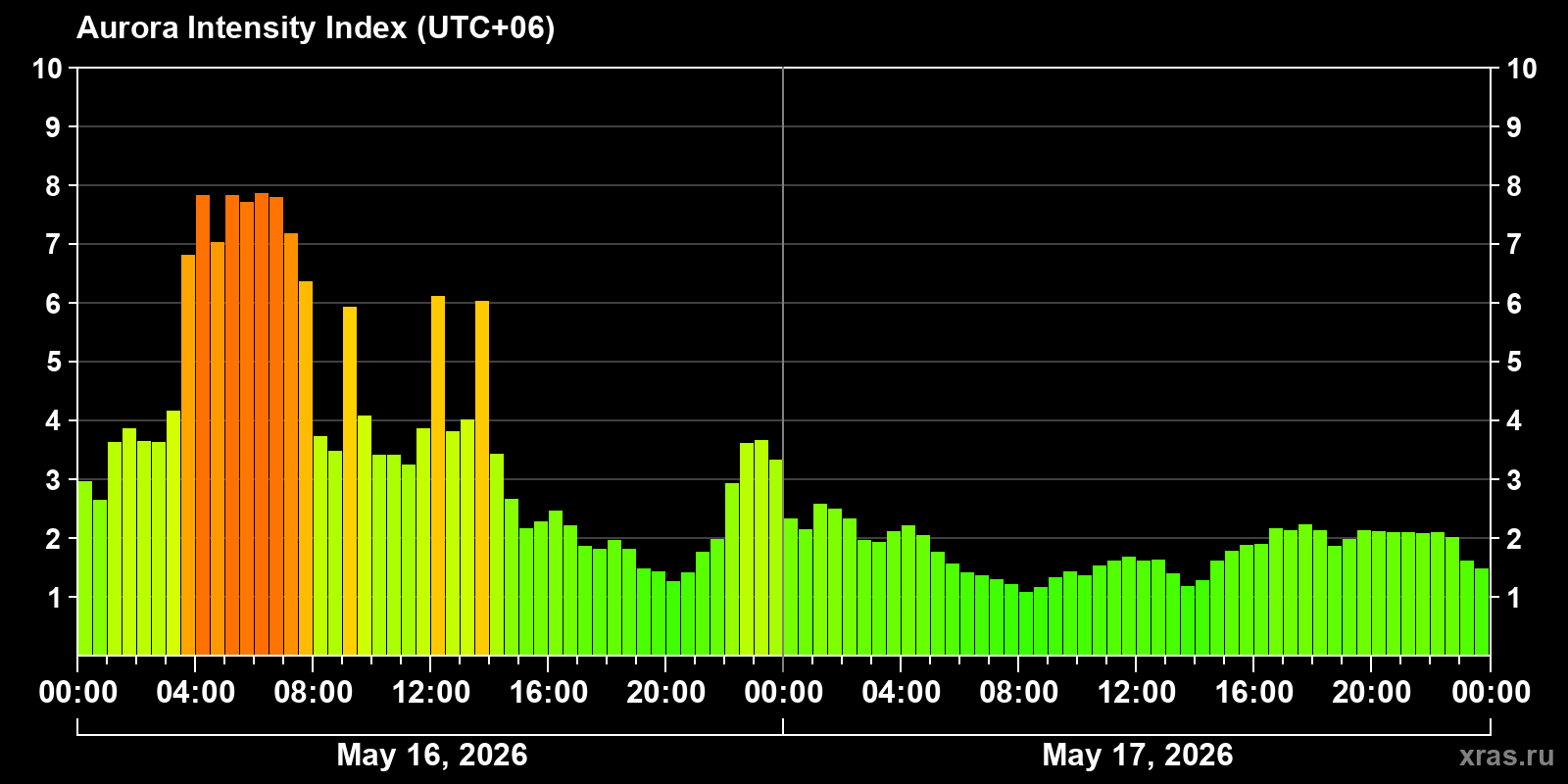 Polar auroras over the past 2 days
