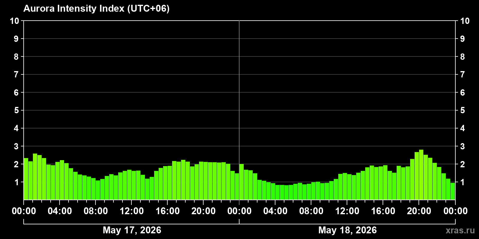Polar auroras over the past 2 days