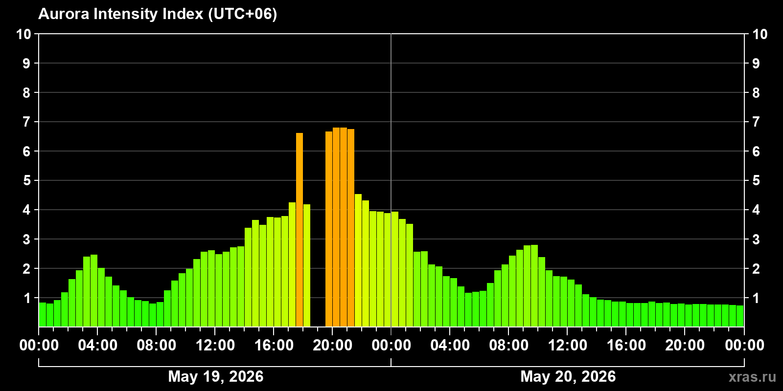 Polar auroras over the past 2 days