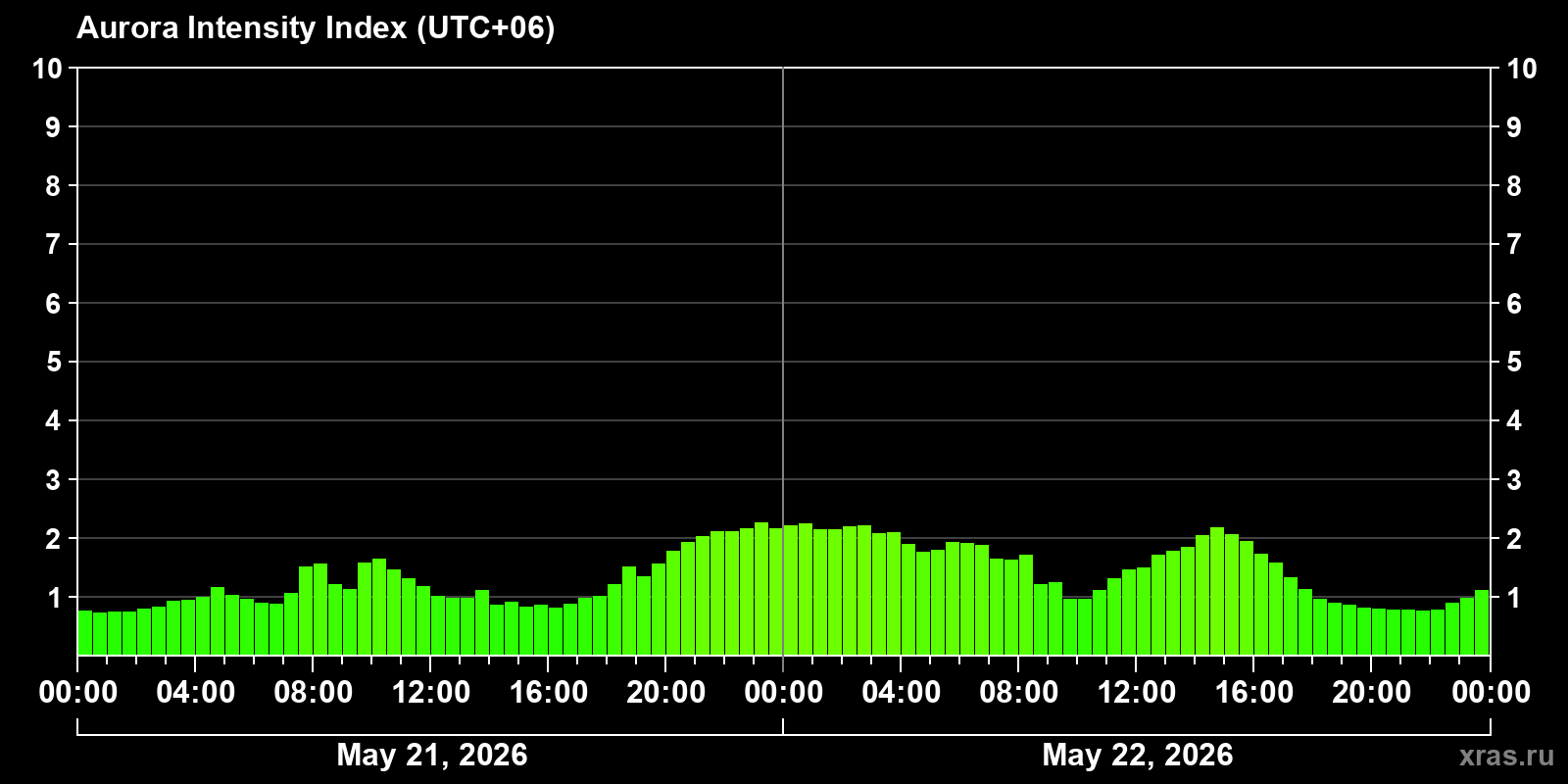 Polar auroras over the past 2 days