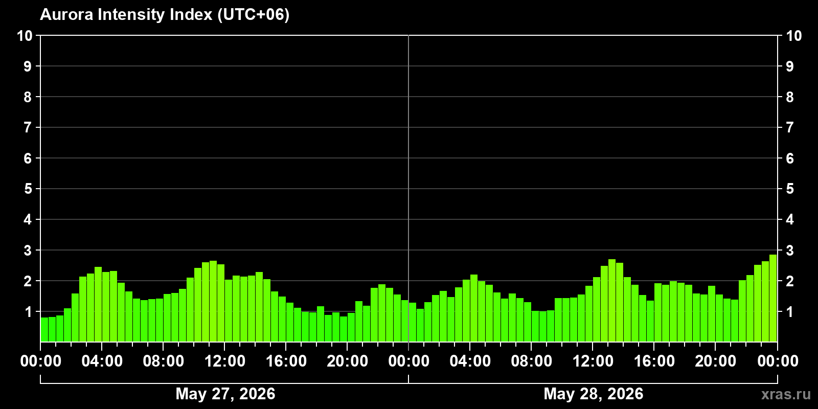 Polar auroras over the past 2 days