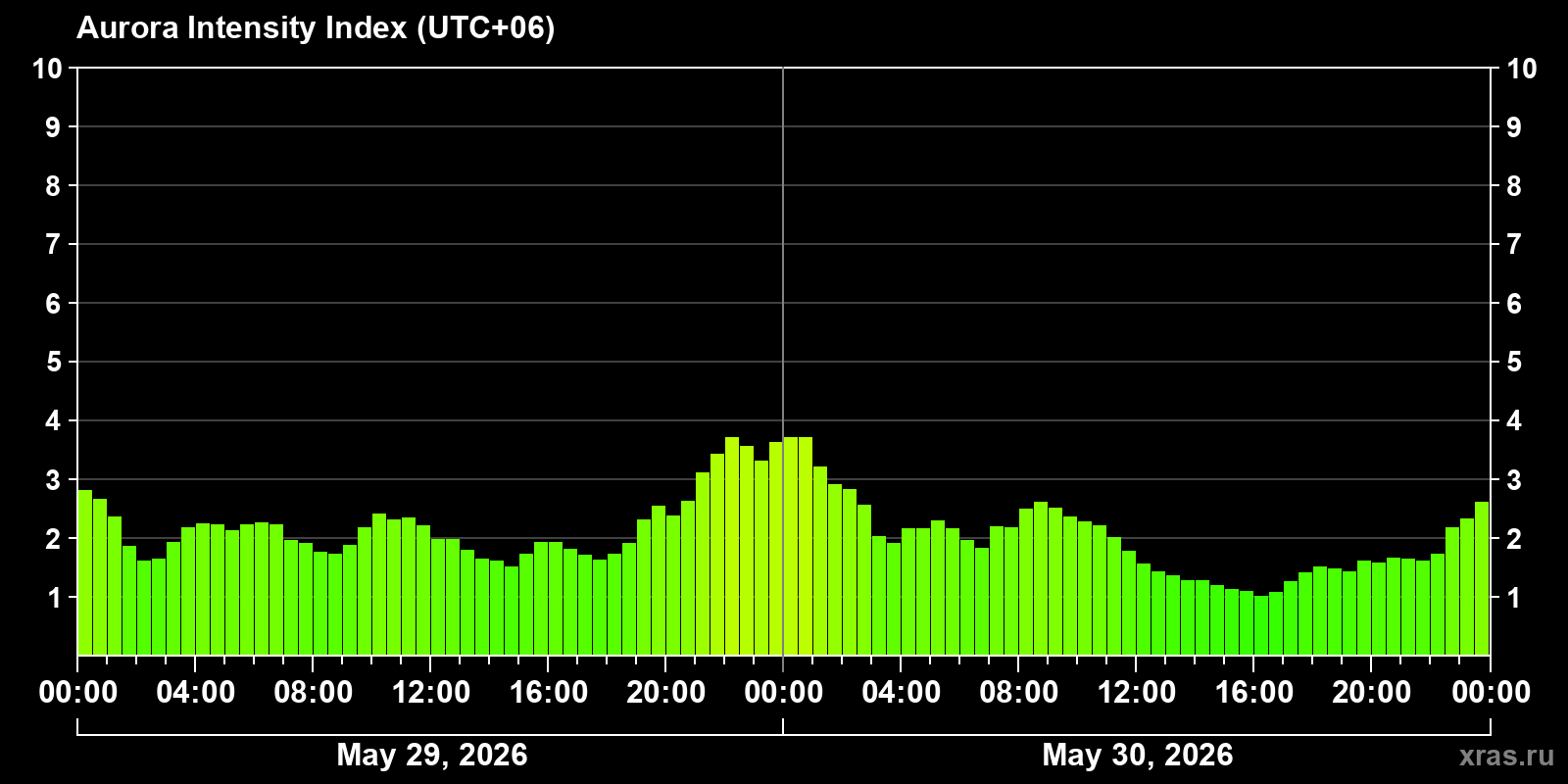 Polar auroras over the past 2 days