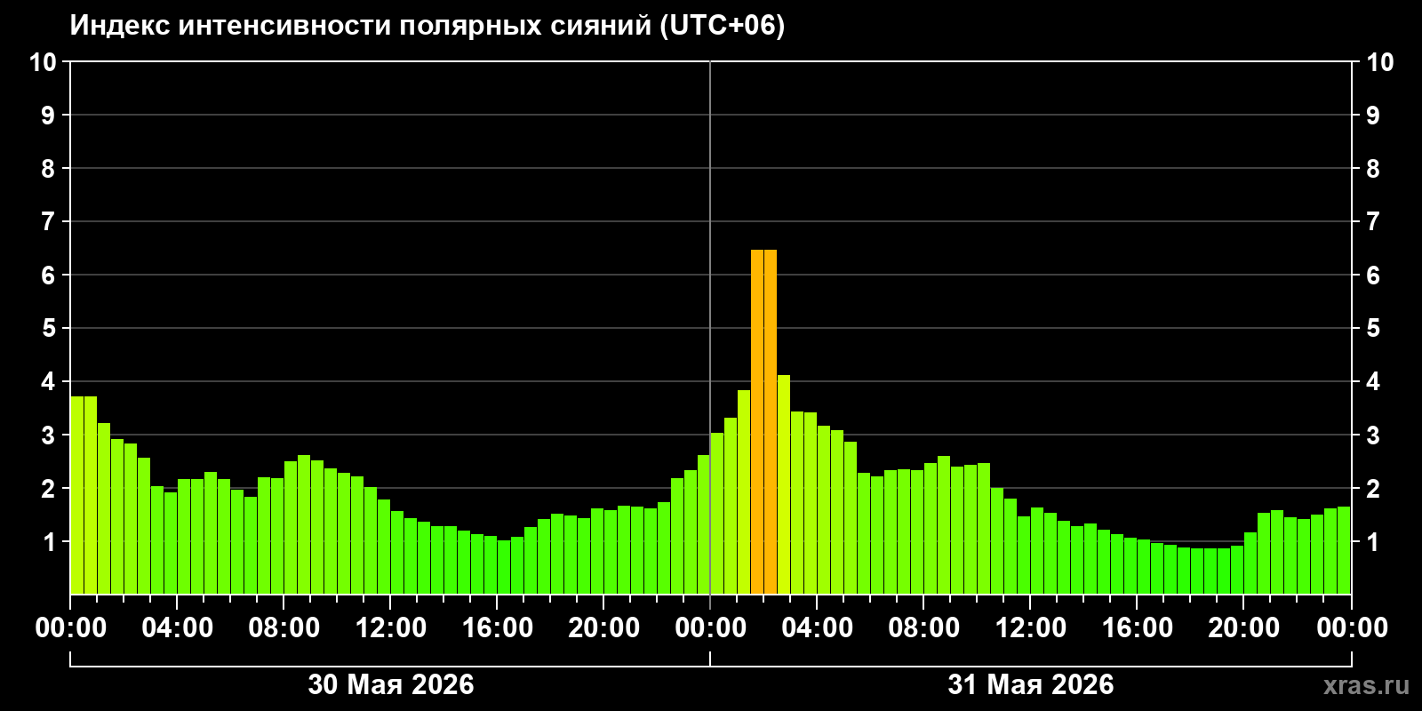 Полярные сияния за последние 2 суток