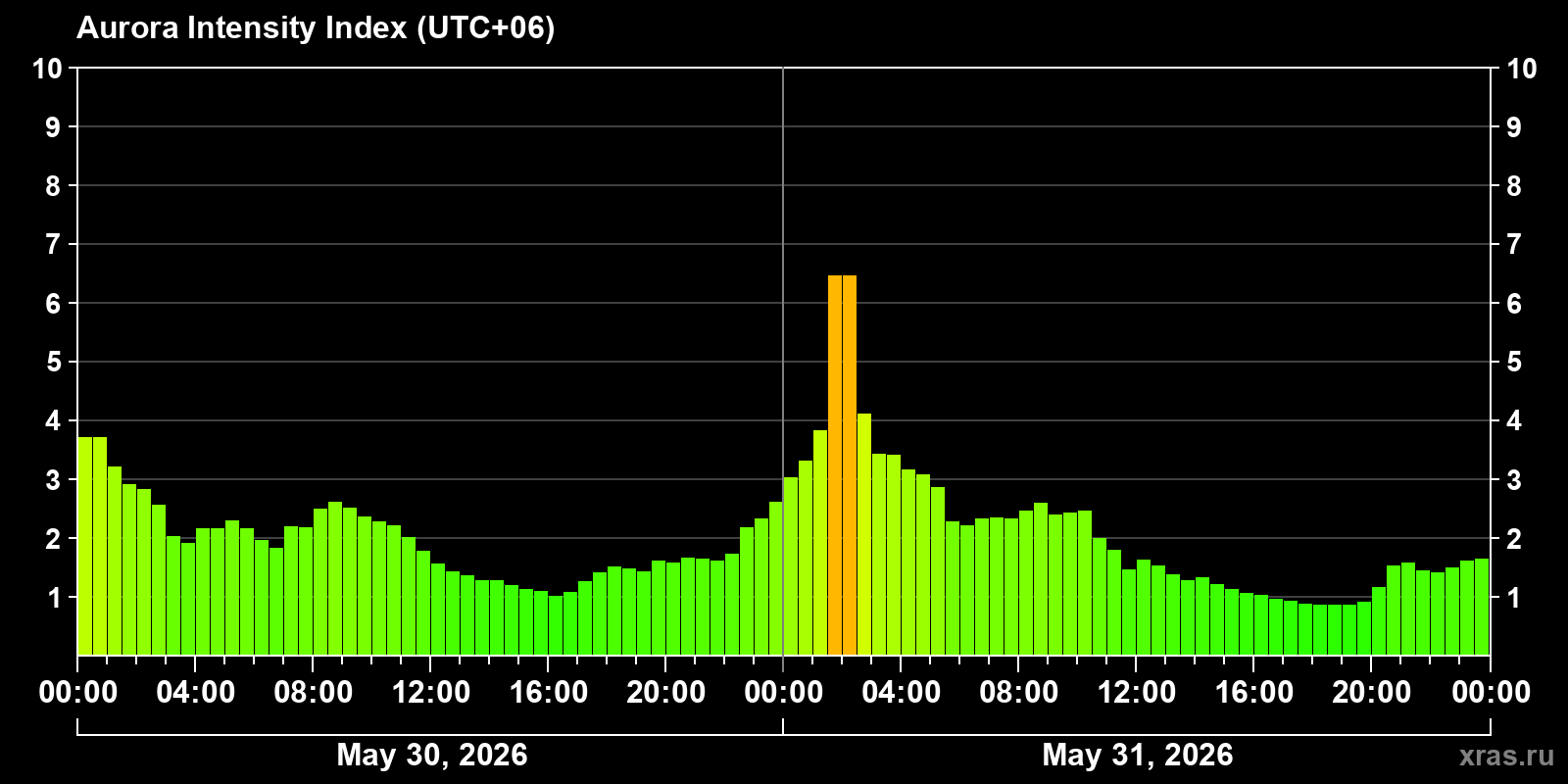 Polar auroras over the past 2 days
