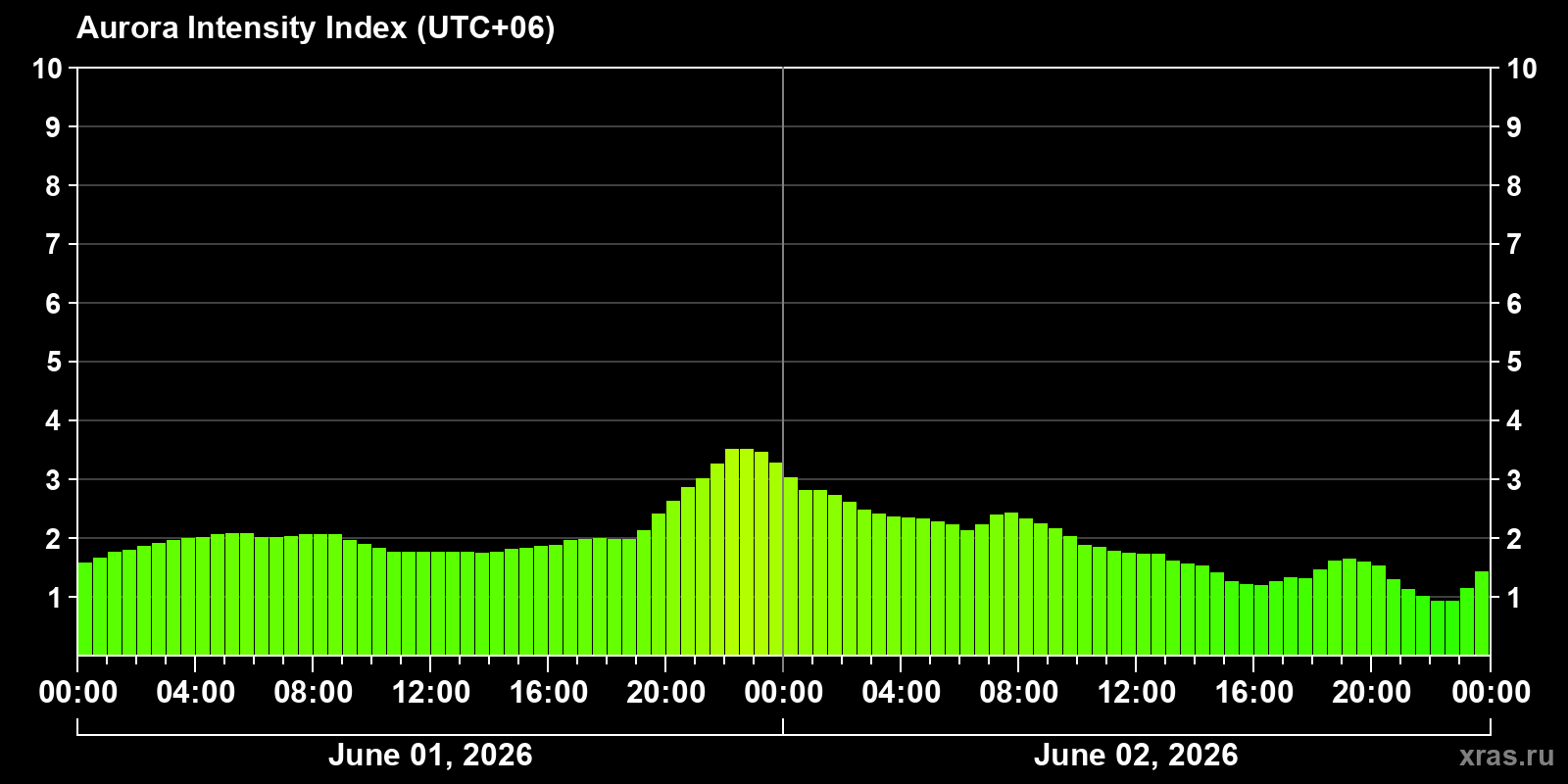 Polar auroras over the past 2 days
