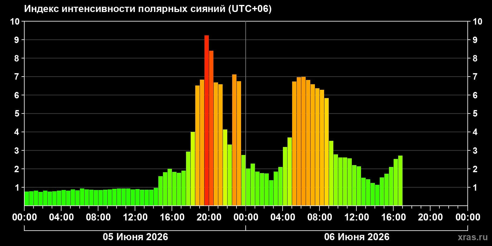 Полярные сияния за последние 2 суток