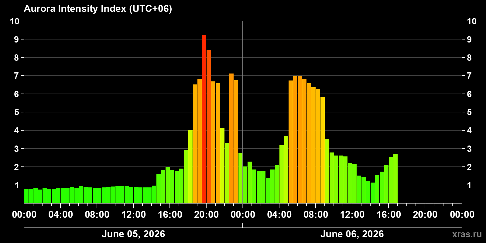 Polar auroras over the past 2 days