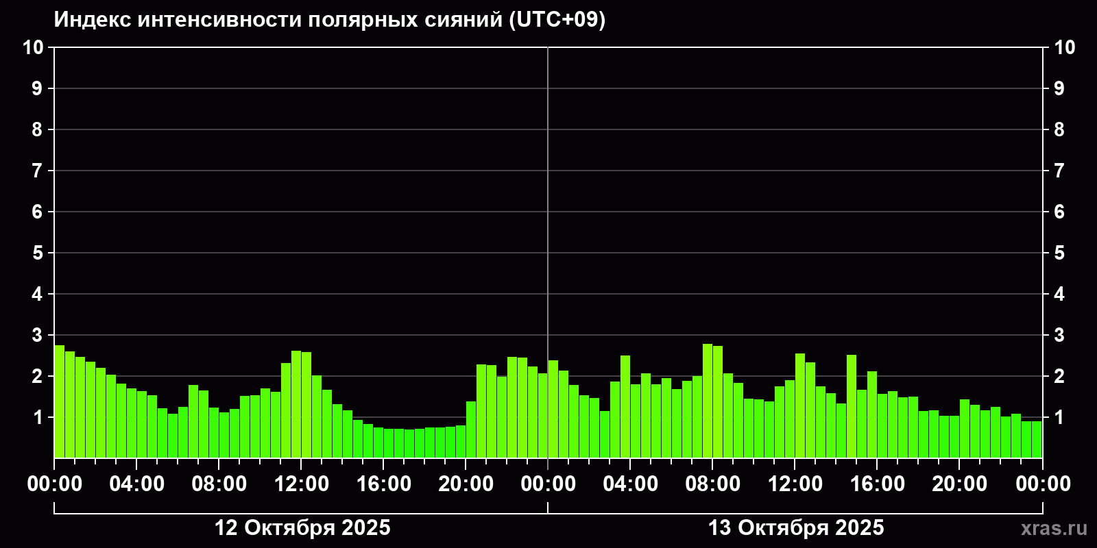 Полярные сияния за последние 2 суток