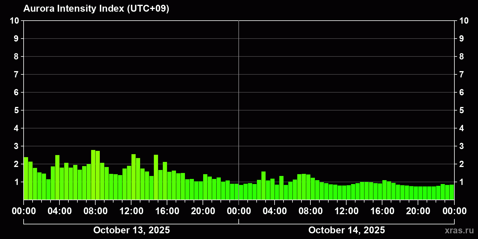 Polar auroras over the past 2 days