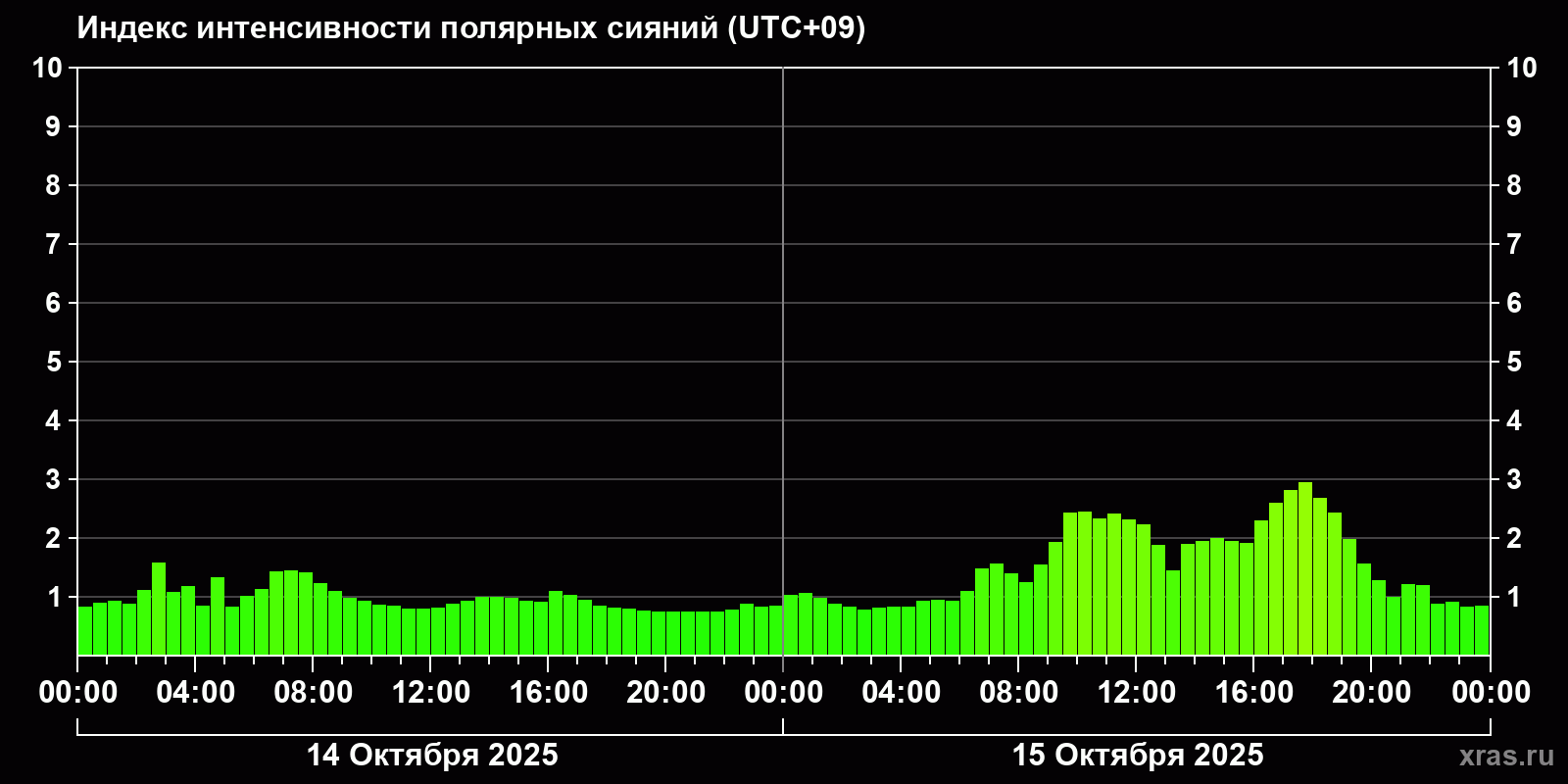 Полярные сияния за последние 2 суток