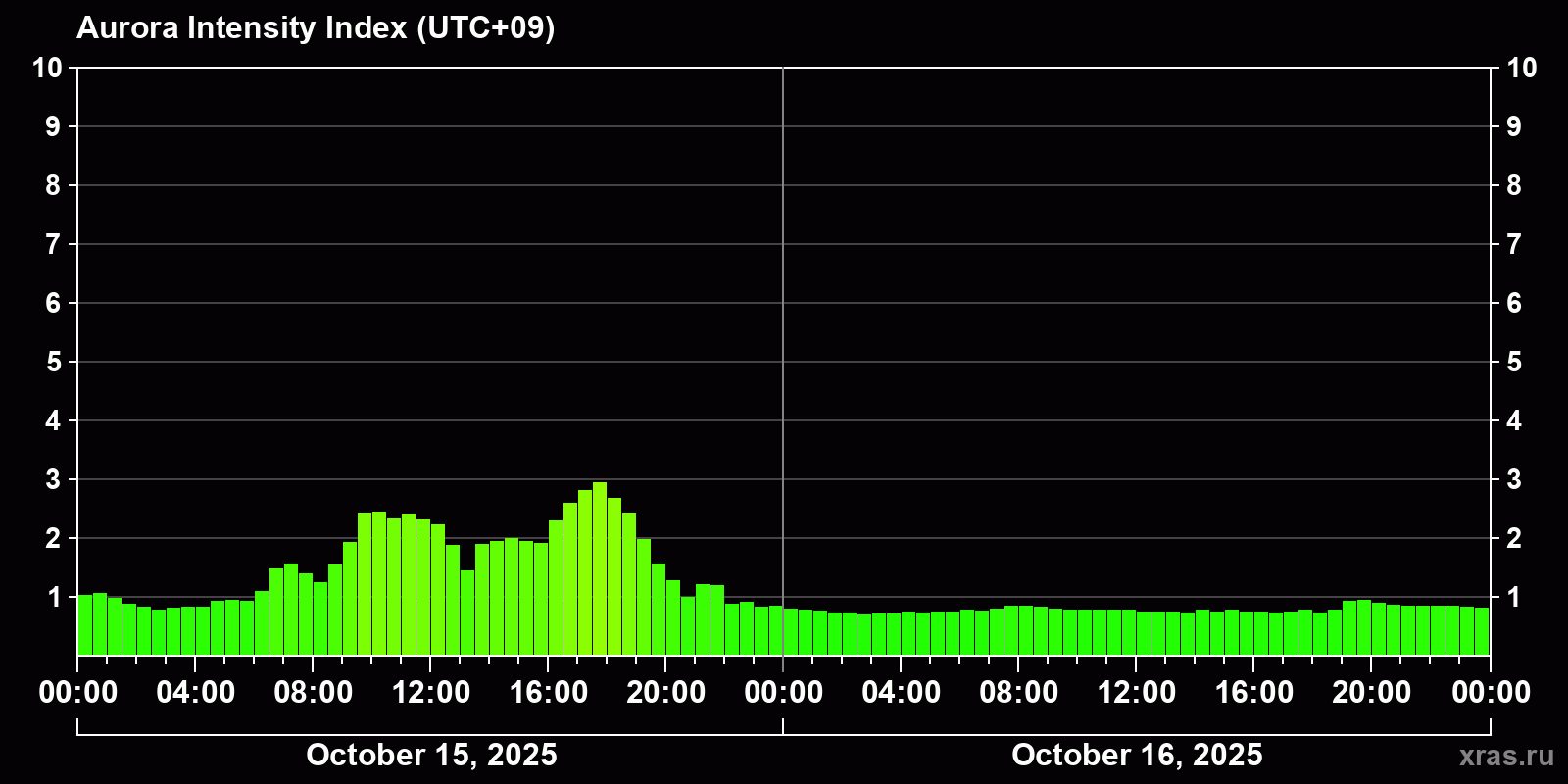 Polar auroras over the past 2 days