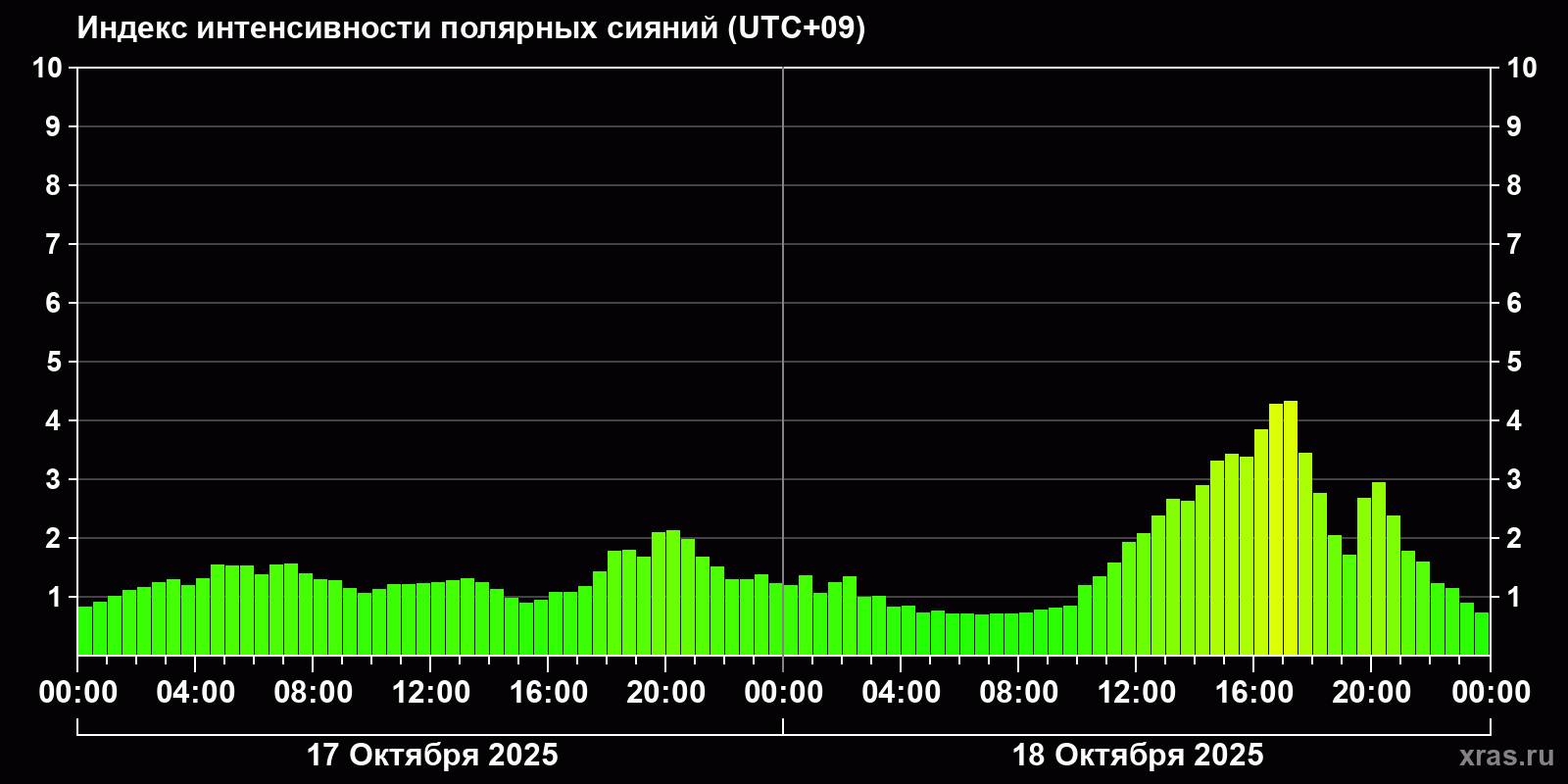 Полярные сияния за последние 2 суток