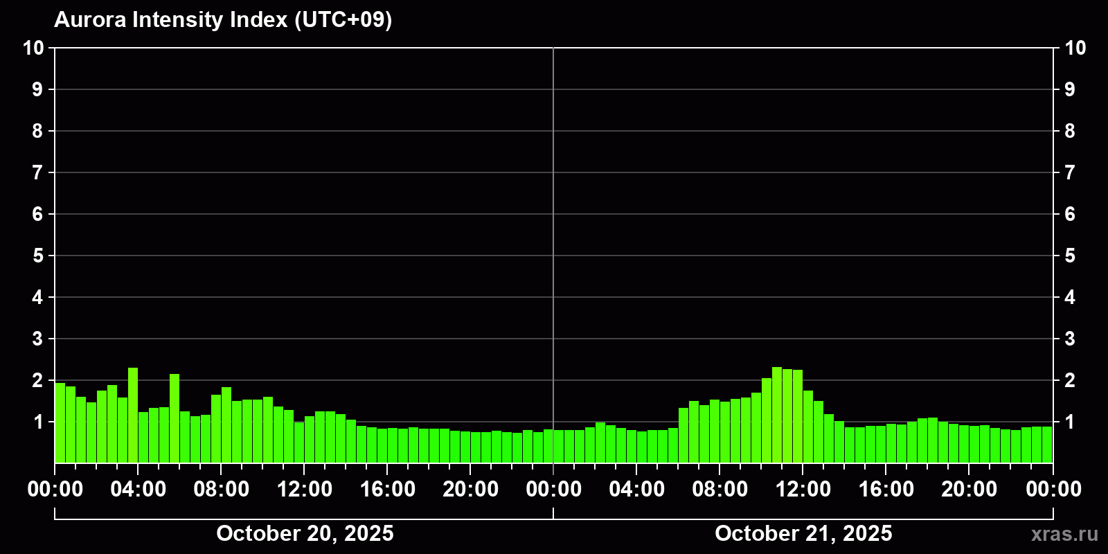 Polar auroras over the past 2 days