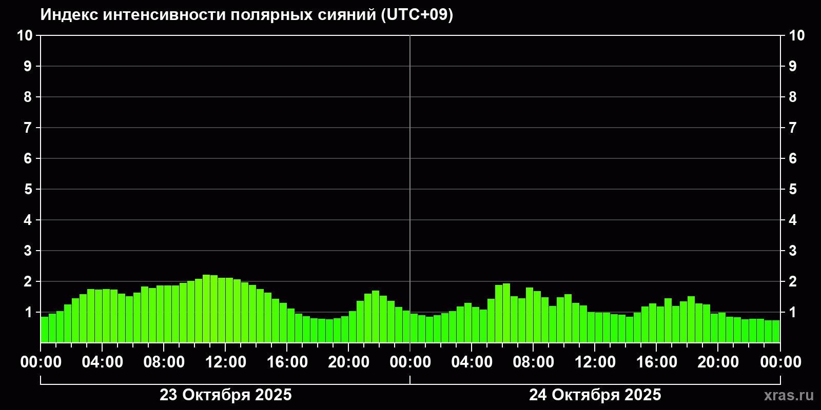 Полярные сияния за последние 2 суток