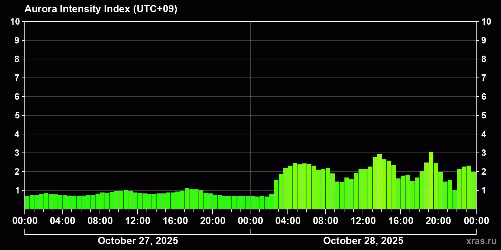 Polar auroras over the past 2 days