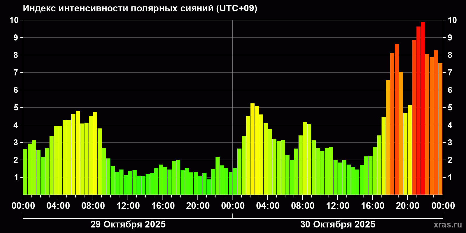 Полярные сияния за последние 2 суток