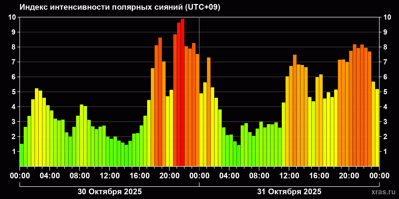 Полярные сияния за последние 2 суток