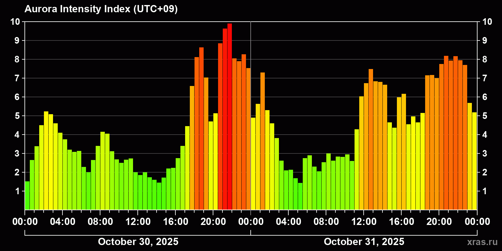 Polar auroras over the past 2 days