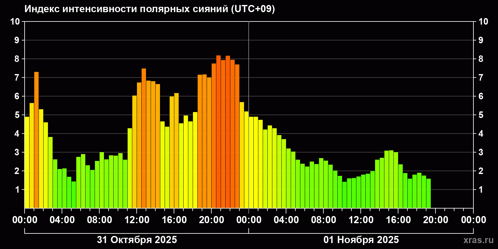 Полярные сияния за последние 2 суток