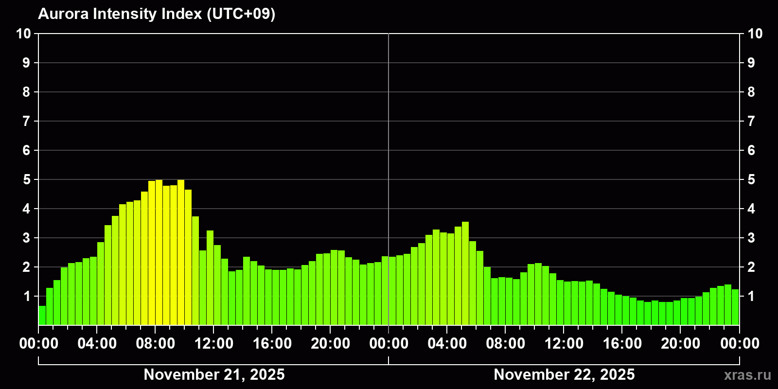 Polar auroras over the past 2 days