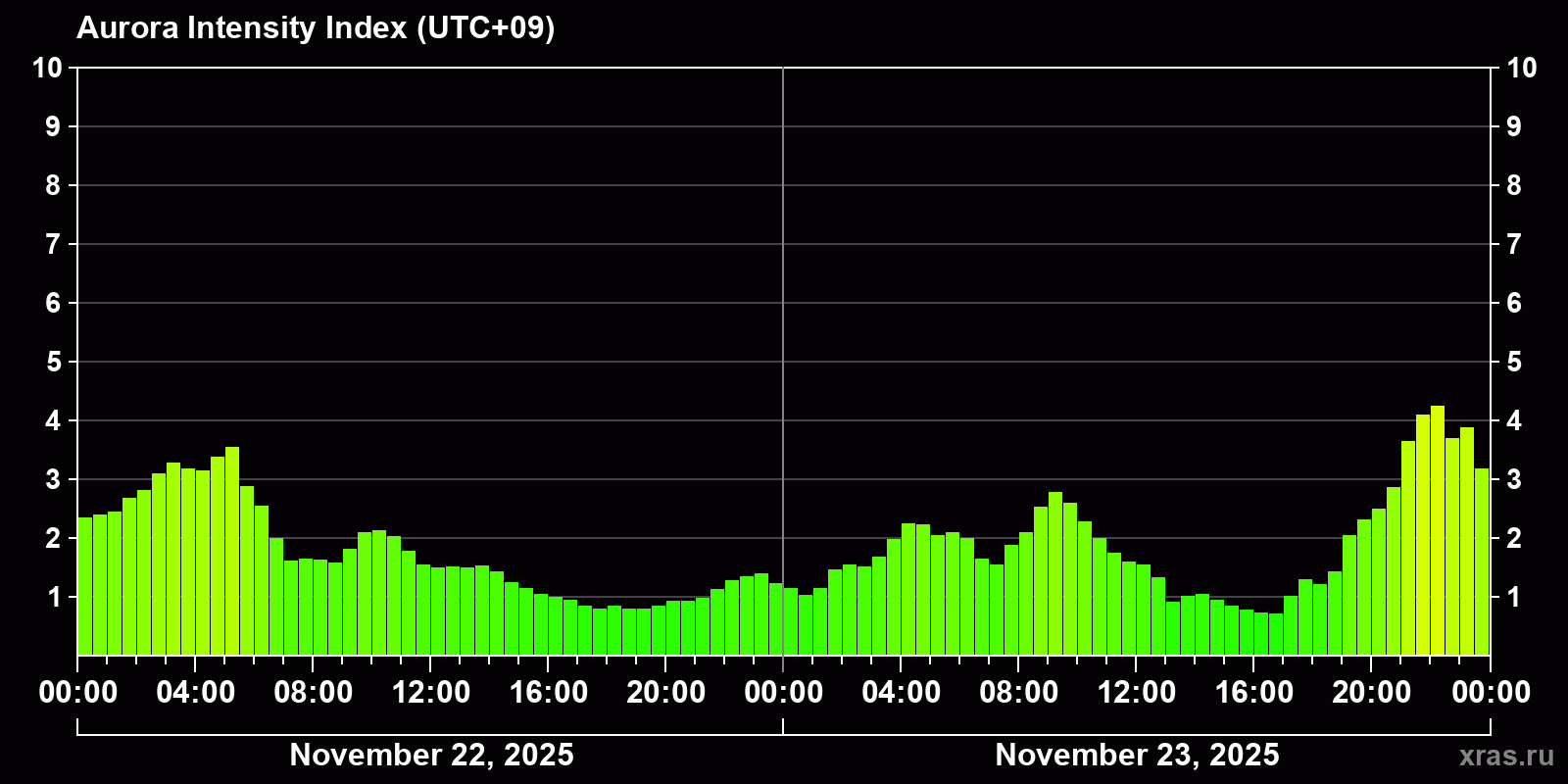 Polar auroras over the past 2 days