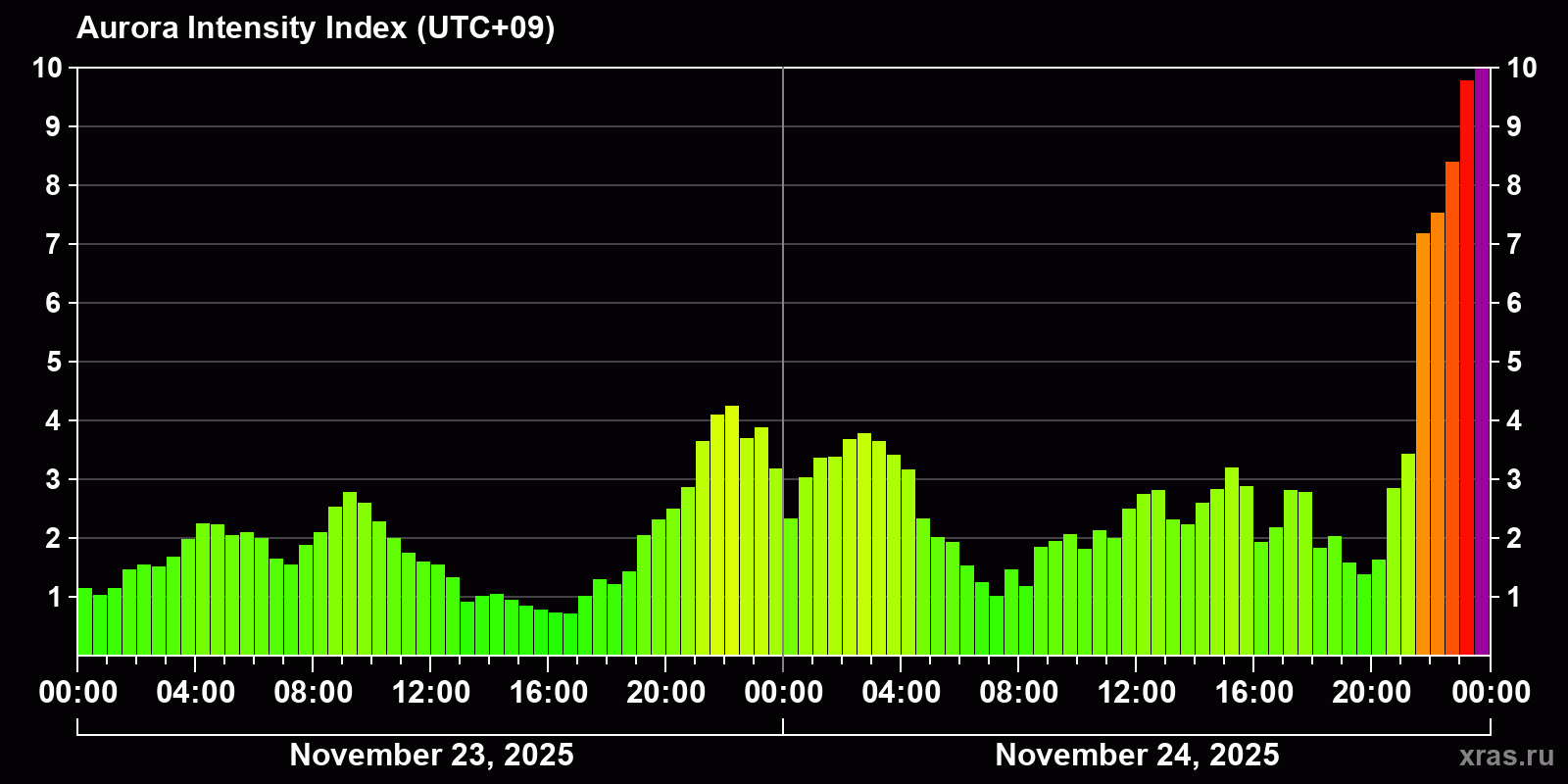 Polar auroras over the past 2 days