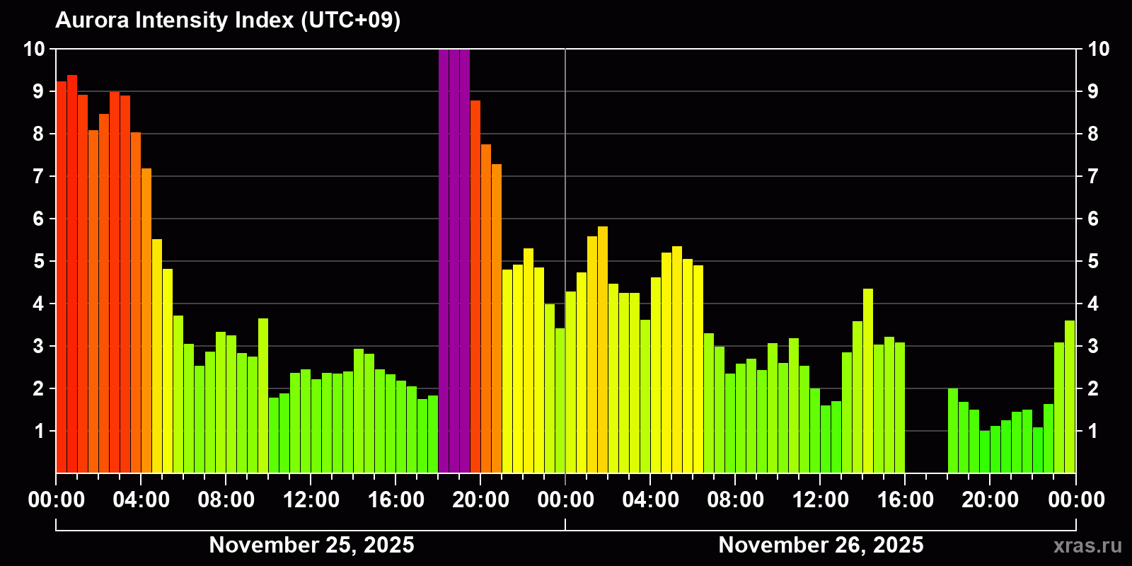 Polar auroras over the past 2 days