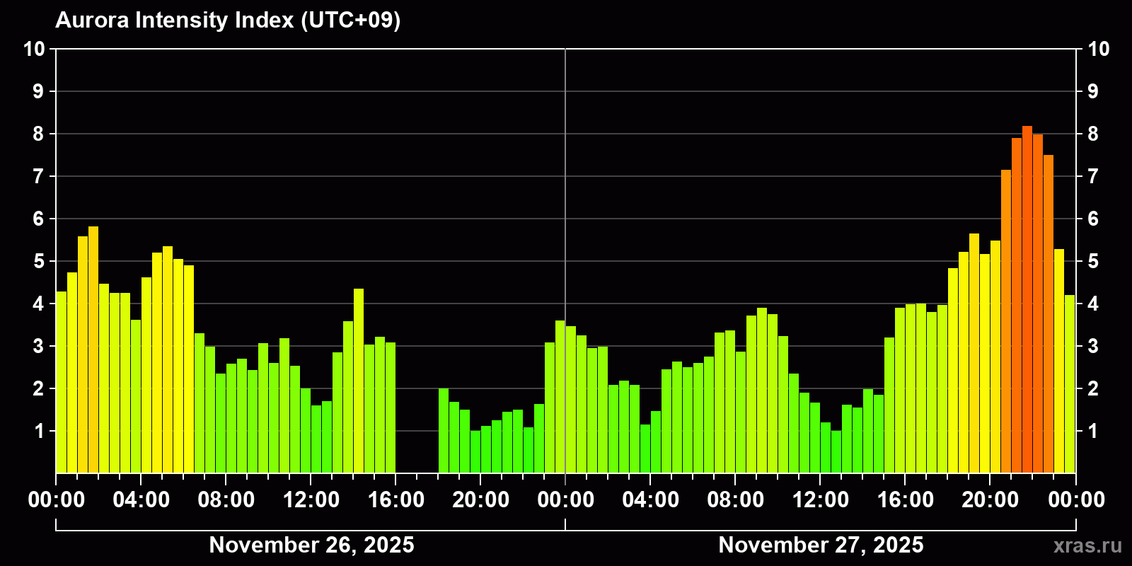 Polar auroras over the past 2 days