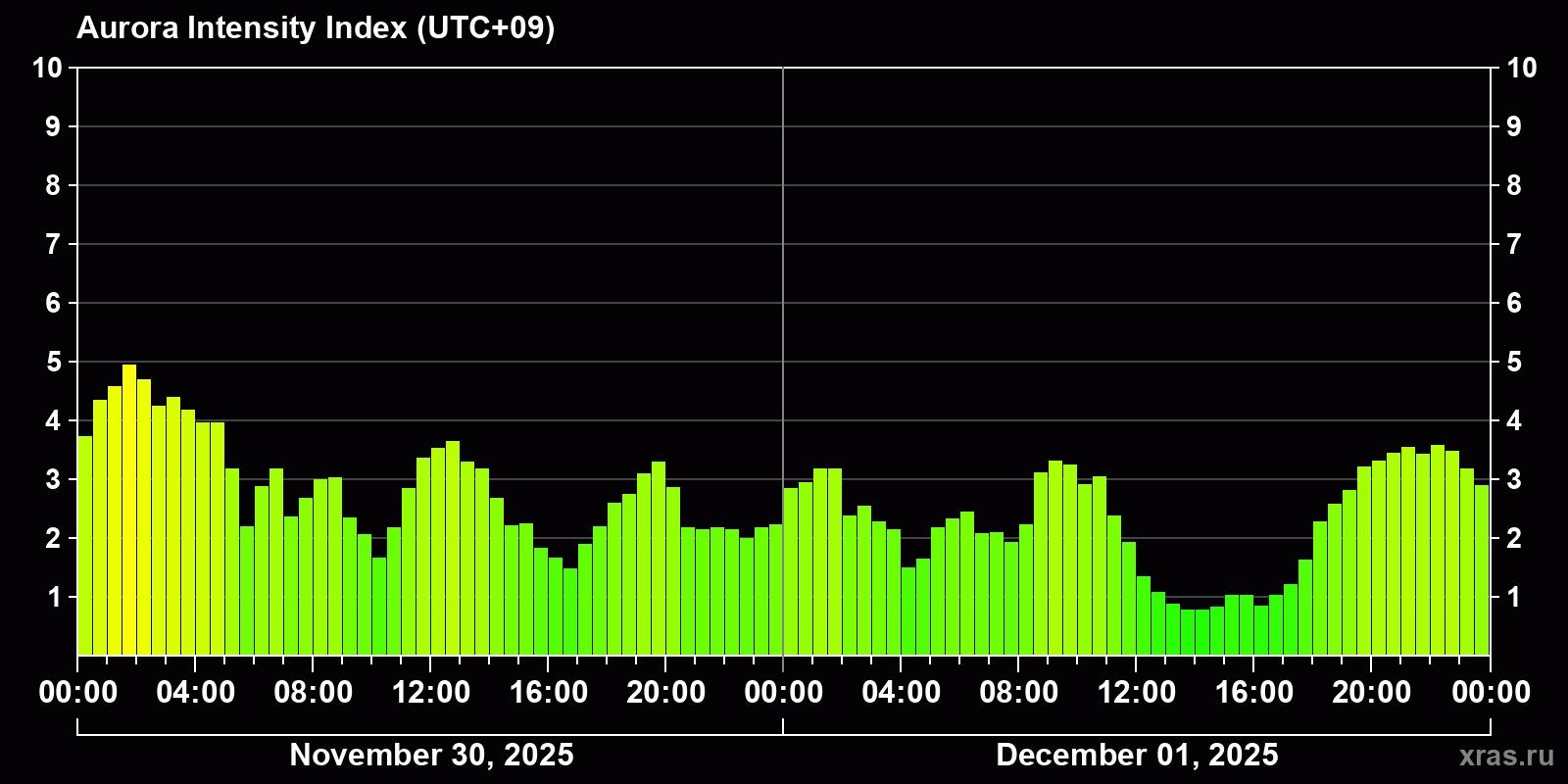 Polar auroras over the past 2 days