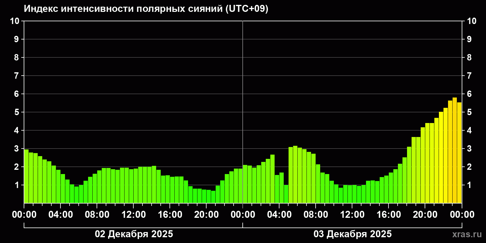 Полярные сияния за последние 2 суток