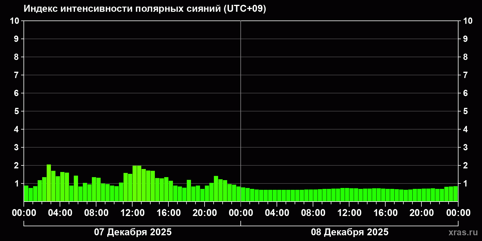 Полярные сияния за последние 2 суток