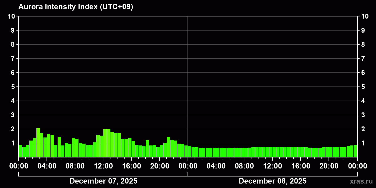 Polar auroras over the past 2 days