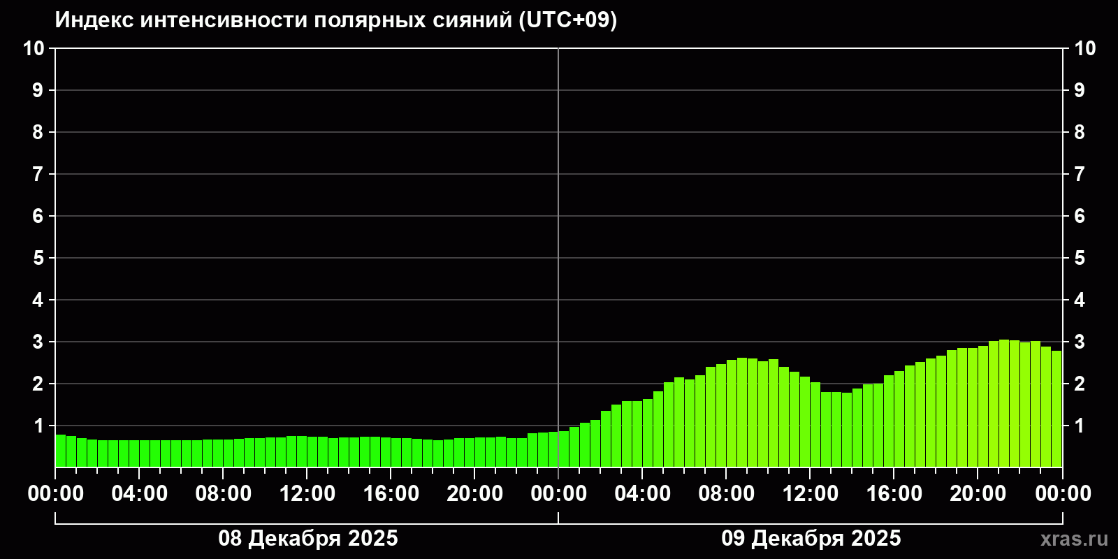Полярные сияния за последние 2 суток