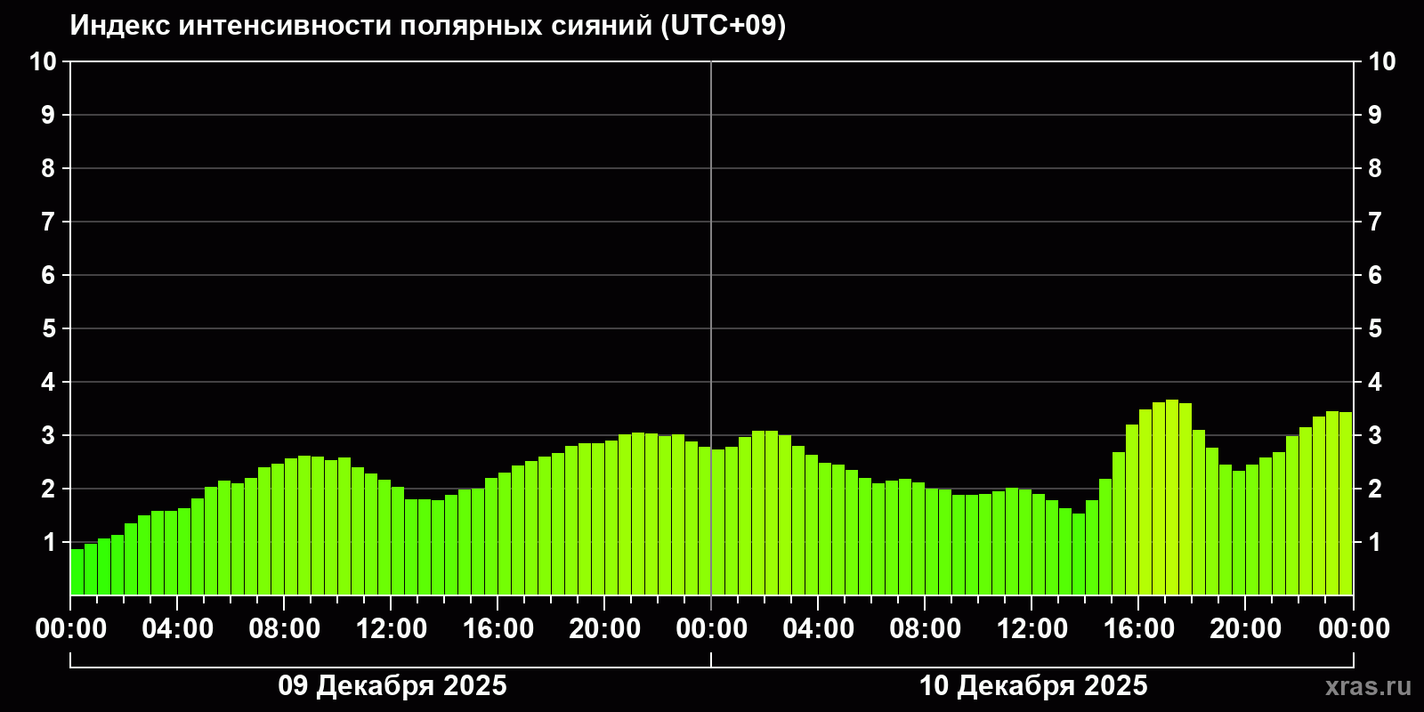 Полярные сияния за последние 2 суток