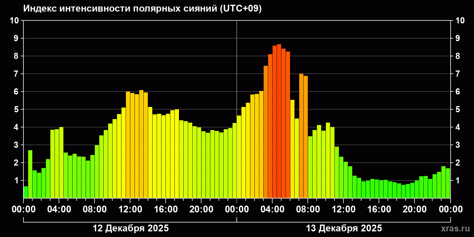Полярные сияния за последние 2 суток