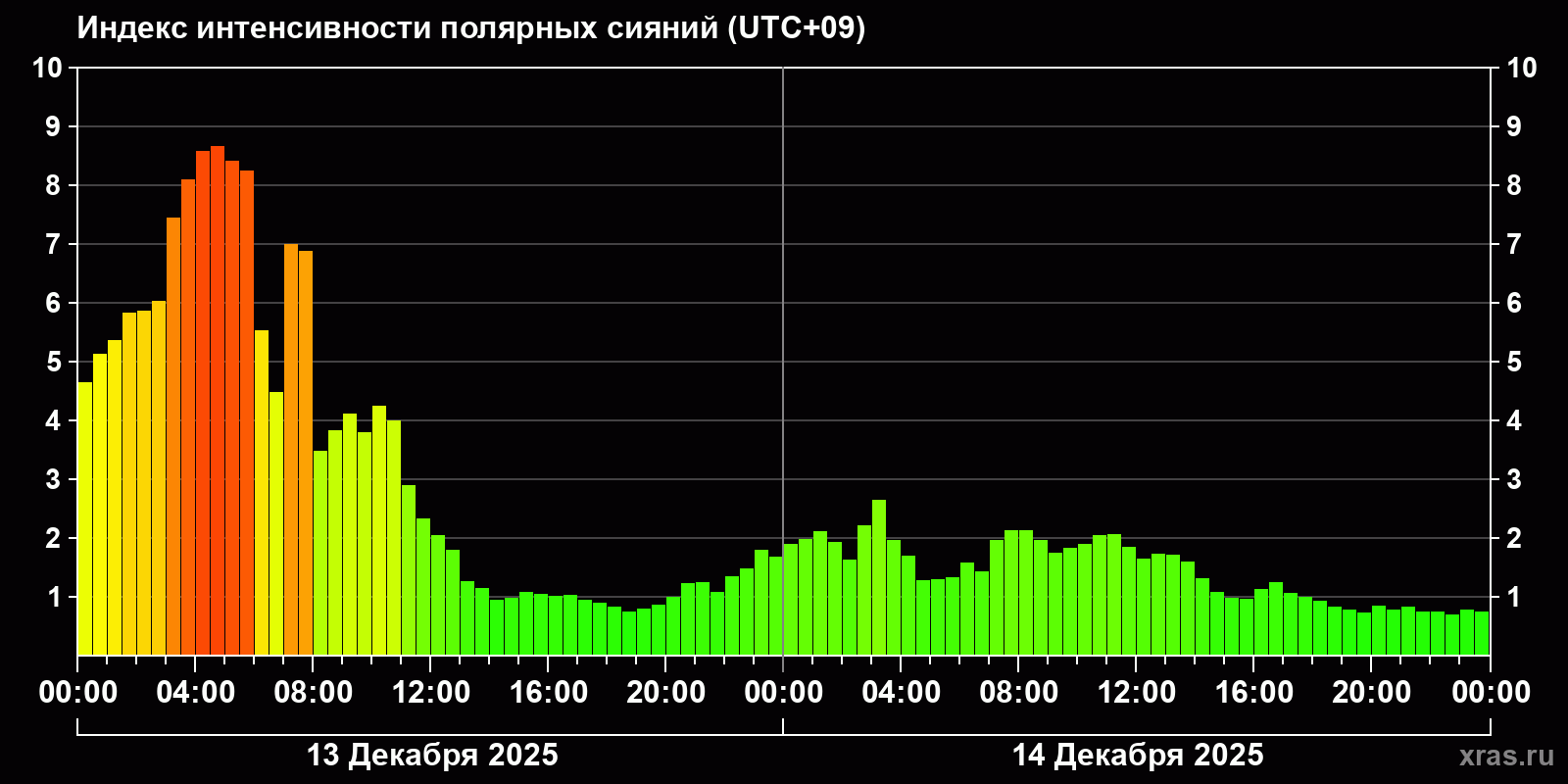 Полярные сияния за последние 2 суток