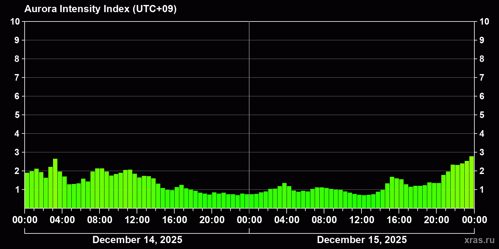 Polar auroras over the past 2 days